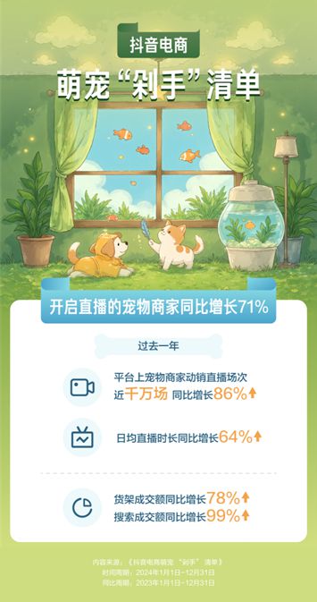 物直播间成交额同比增长67%pg电子试玩平台抖音电商宠(图4)