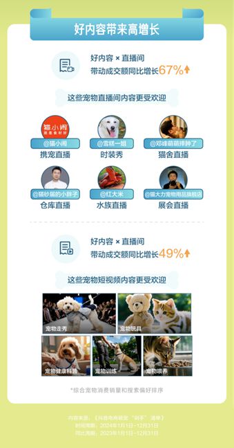 物直播间成交额同比增长67%pg电子试玩平台抖音电商宠(图3)