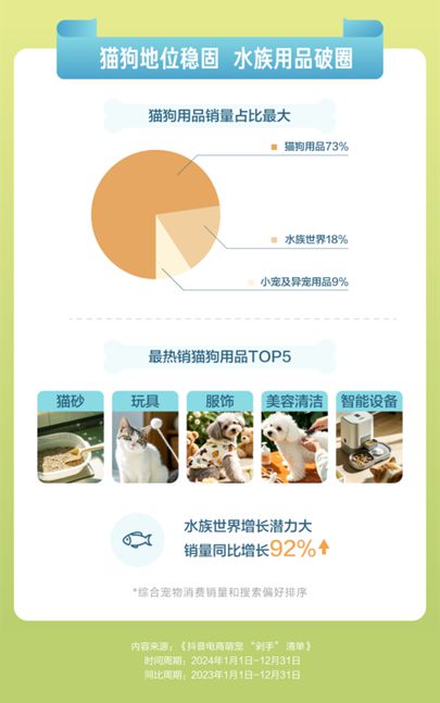 物直播间成交额同比增长67%pg电子试玩平台抖音电商宠(图2)