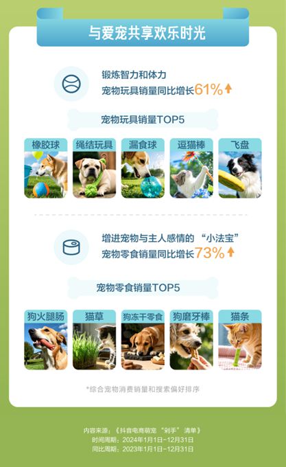 物直播间成交额同比增长67%pg电子试玩平台抖音电商宠(图6)