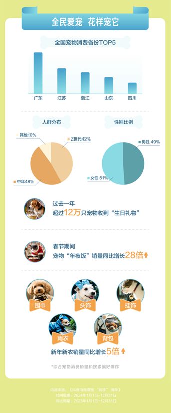 物直播间成交额同比增长67%pg电子试玩平台抖音电商宠(图5)
