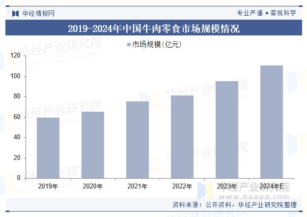分析（附产业链、市场规模及重点企业）「图」pg电子中国中国牛肉零食行业规模现状及趋势(图3)