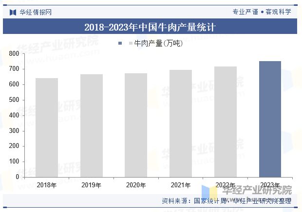 分析（附产业链、市场规模及重点企业）「图」pg电子中国中国牛肉零食行业规模现状及趋势(图4)
